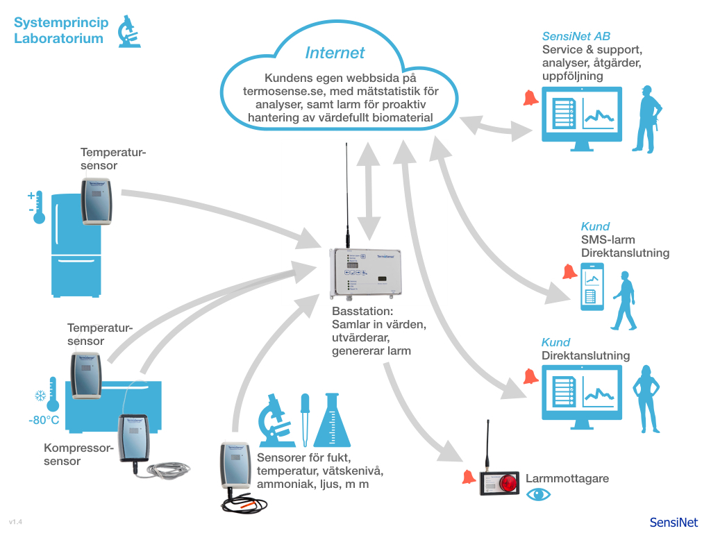 Systemöversikt – SensiNet AB